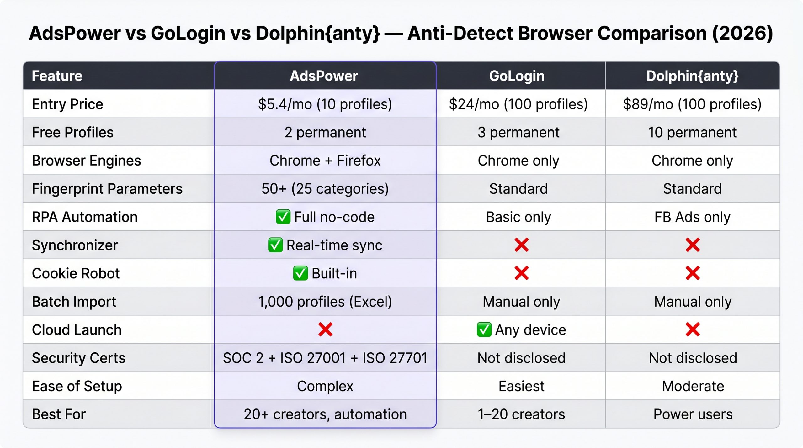 AdsPower vs GoLogin vs Dolphin anti-detect browser comparison table 2026