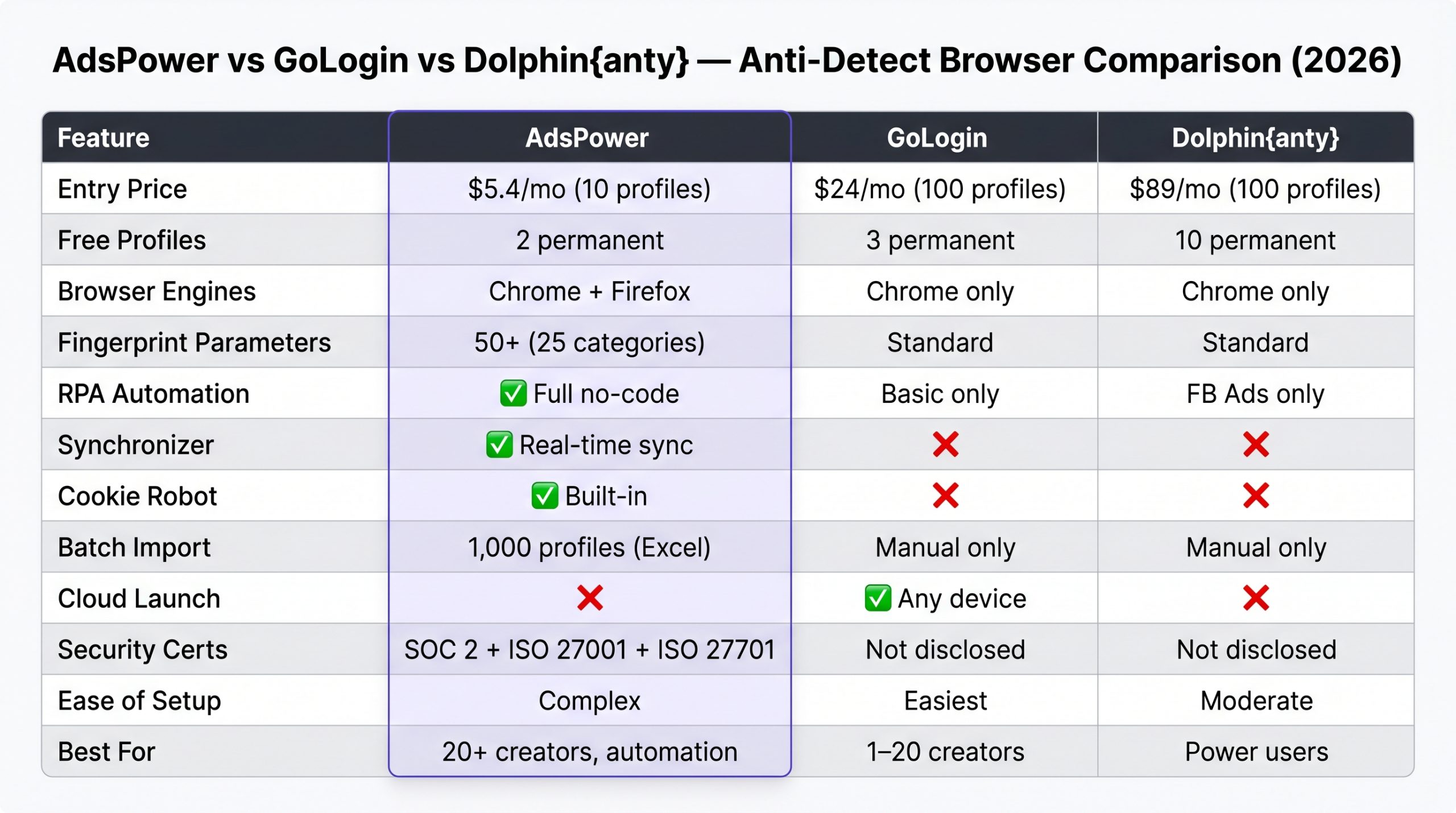 Dolphin{anty} vs GoLogin vs AdsPower comparison table 2026
