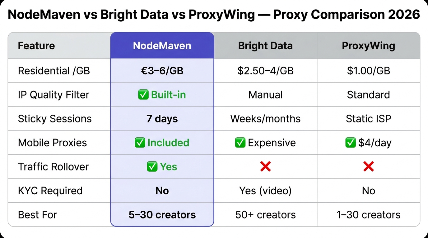 NodeMaven vs Bright Data vs ProxyWing proxy comparison table 2026