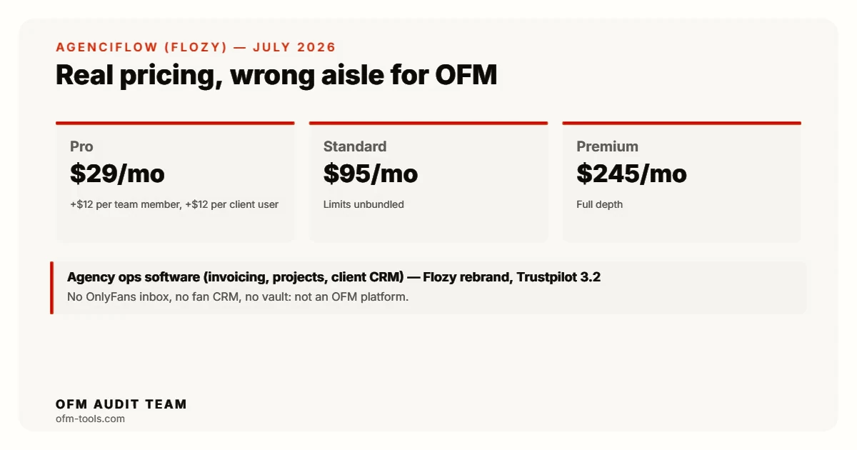 AgenciFlow (Flozy rebrand) pricing July 2026: Pro $29 a month plus $12 add-ons per seat, Standard $95, Premium $245 - agency ops software with no OnlyFans capability.