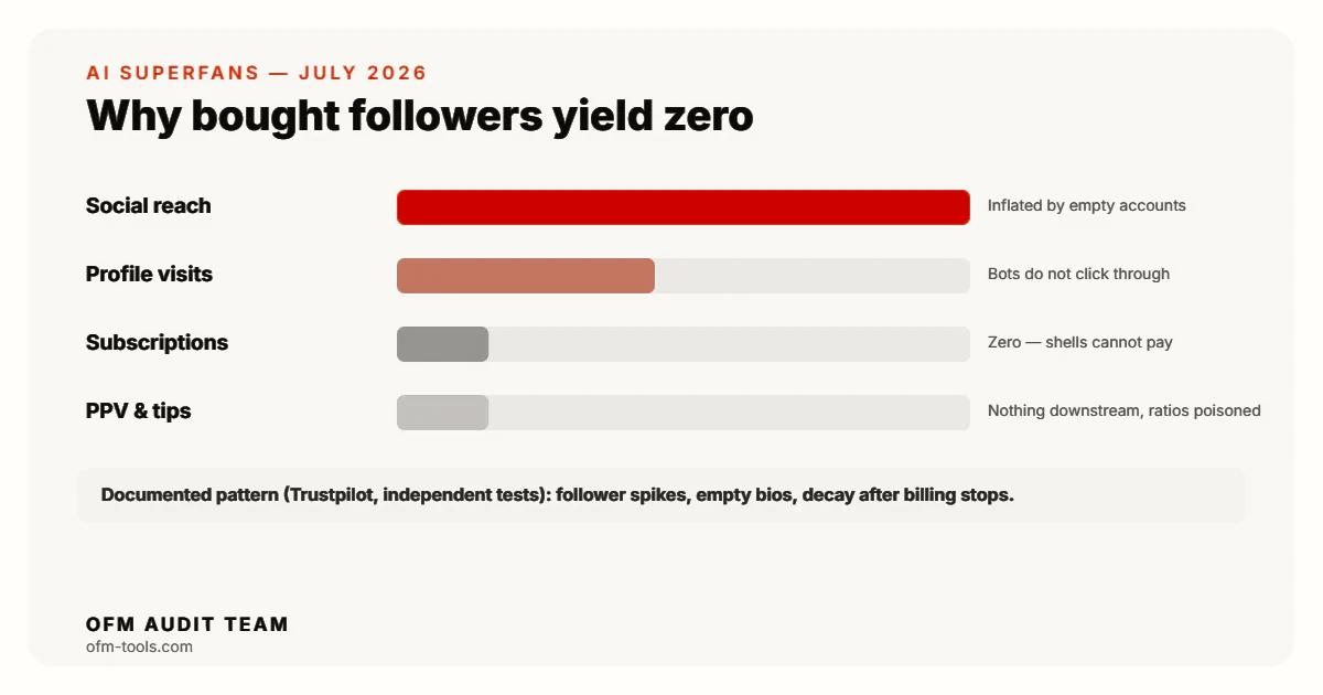 Why fake followers yield zero on OnlyFans: inflated reach converts to no profile visits, no subscriptions and no PPV, while engagement ratios get worse.