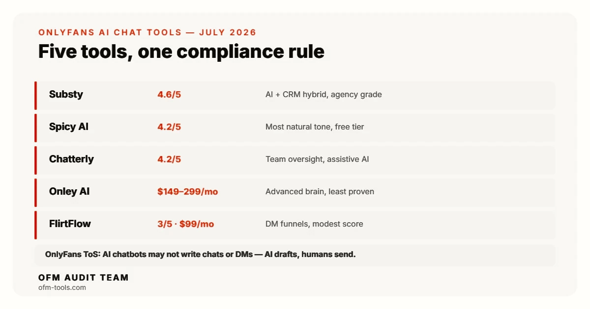Best OnlyFans AI chat tools July 2026: Substy 4.6/5, Spicy AI 4.2/5, Chatterly 4.2/5, Onley AI $149-299/mo, FlirtFlow 3/5 - with the ToS rule that AI may not write DMs.