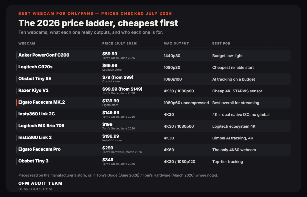 Best webcam for OnlyFans, prices checked July 2026, cheapest first: Anker PowerConf C200 $59.99 at 1440p30, Logitech C920s $69.99 at 1080p30, Obsbot Tiny SE $79 at 1080p100, Razer Kiyo V2 $99.99 at 4K30, Elgato Facecam MK.2 $139.99 with uncompressed 1080p60 as the overall pick, Insta360 Link 2C $149.99, Logitech MX Brio 705 $199, Insta360 Link 2 $199.99, Elgato Facecam Pro $299 at 4K60 and Obsbot Tiny 3 $349.