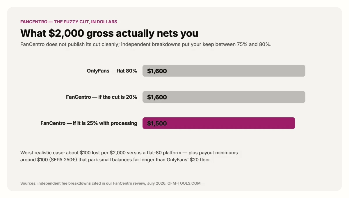 FanCentro net on 2000 dollars gross July 2026: 1600 at a 20 percent cut, 1500 if the real cut is 25 percent with processing, versus 1600 on OnlyFans flat 80 percent