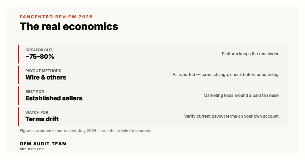 FanCentro economics as of July 2026: creator keeps roughly 75-80 percent, payouts reported via wire and other methods · the article details the exact terms.