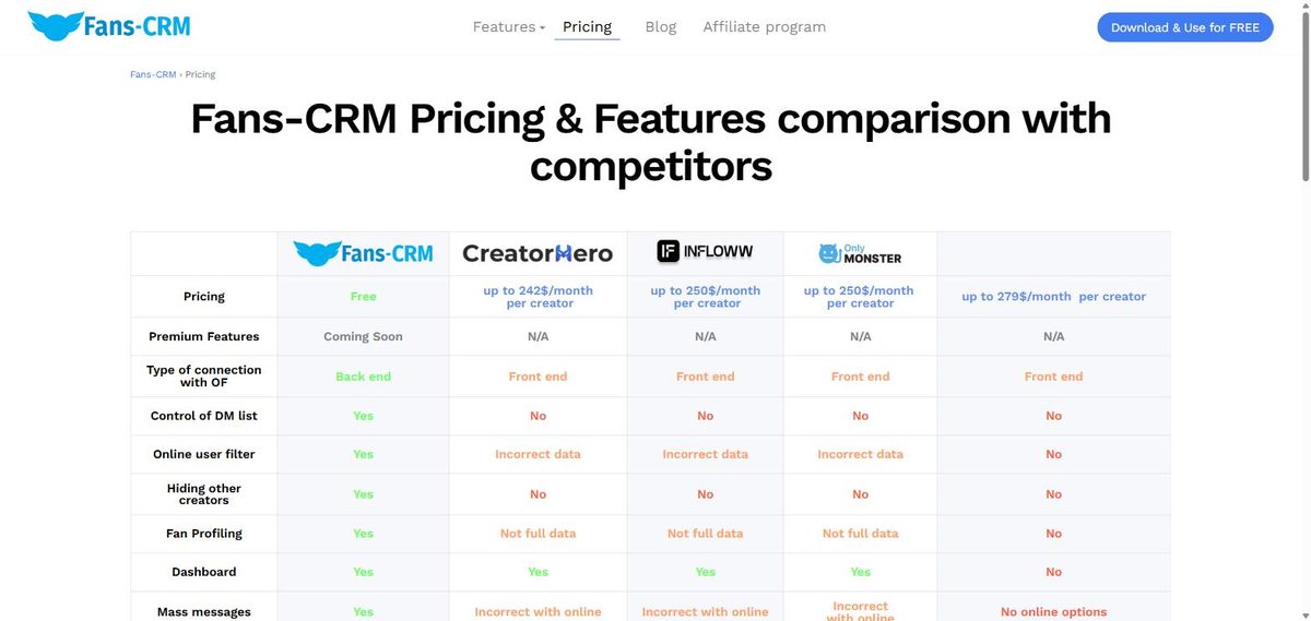 Fans-CRM pricing page July 2026: free plan with premium features listed as coming soon, compared by the vendor against CreatorHero, Infloww and OnlyMonster at up to $242-$279 per creator per month
