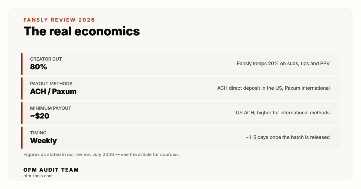 Fansly economics as of July 2026: platform keeps 20 percent so the creator keeps 80 percent, ACH and Paxum payouts, roughly $20 minimum, weekly processing with 1-5 day release.