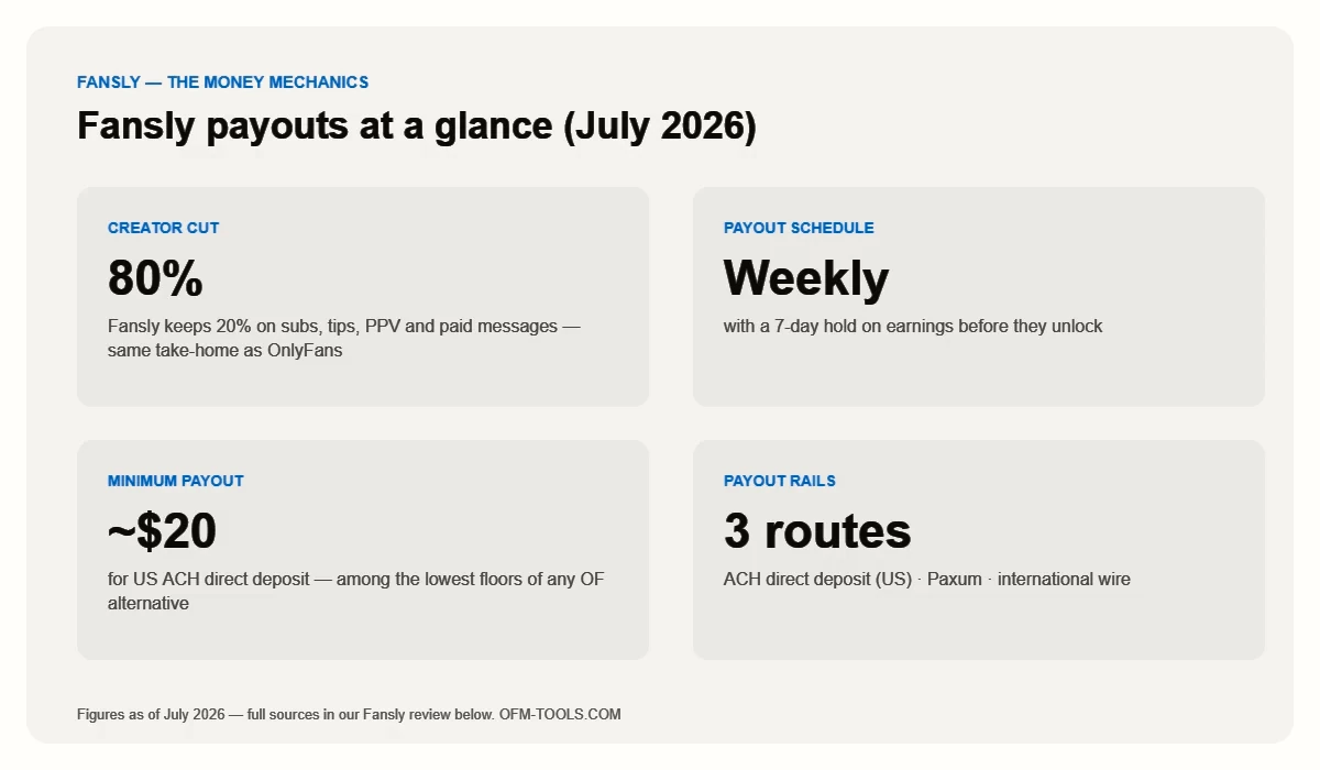 Fansly payouts at a glance July 2026: 80 percent creator cut, weekly payouts with 7-day hold, about 20 dollar minimum via US ACH, rails ACH Paxum and international wire