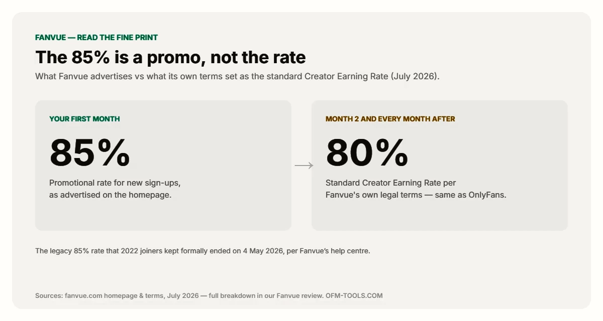 Fanvue creator cut July 2026: 85 percent promotional first month versus 80 percent standard rate per Fanvue terms, legacy 85 percent ended 4 May 2026