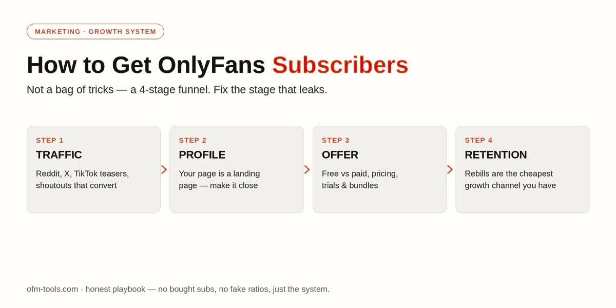 How to get OnlyFans subscribers · the 4-step system (traffic, profile, offer, retention)