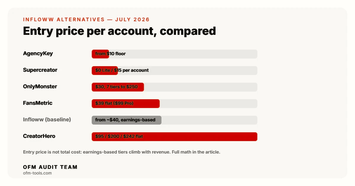 Infloww alternatives entry prices July 2026: AgencyKey from $10, Supercreator $15, OnlyMonster $30, FansMetric $39 flat, Infloww baseline from $40 earnings-based, CreatorHero $95 flat.