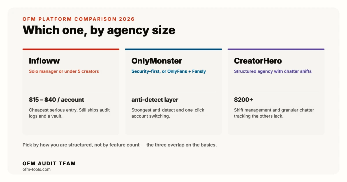 Choosing between Infloww, OnlyMonster and CreatorHero by agency size: Infloww for solo managers under 5 creators from $40 per creator profile, OnlyMonster for security-first setups, CreatorHero at $200+ for agencies running chatter shifts.