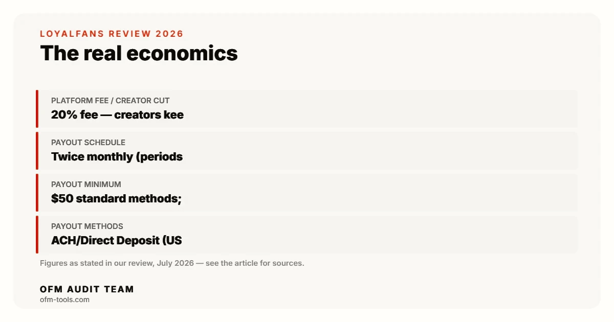 LoyalFans economics as of July 2026: creator cut, payout methods and timing as documented in our review.