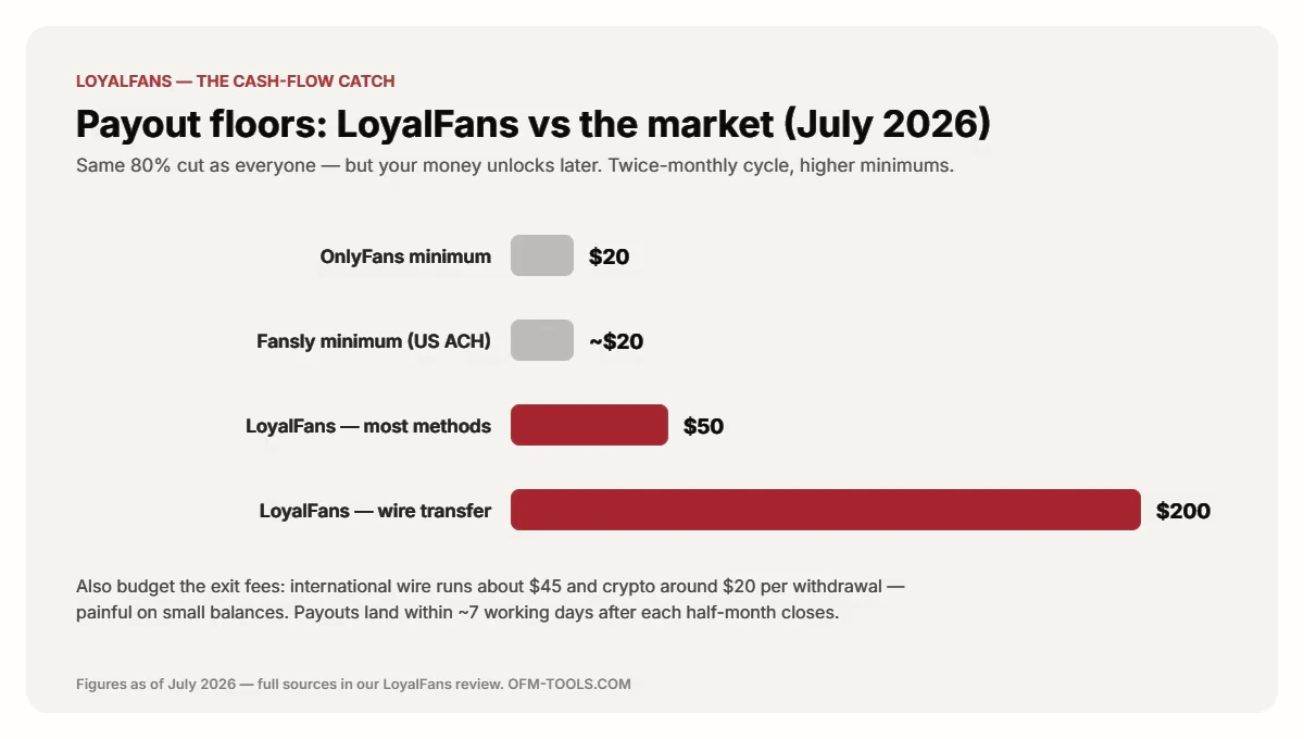 LoyalFans payout floors July 2026: 50 dollars minimum on most methods and 200 for wire, versus about 20 dollars on OnlyFans and Fansly; international wire fee about 45 dollars