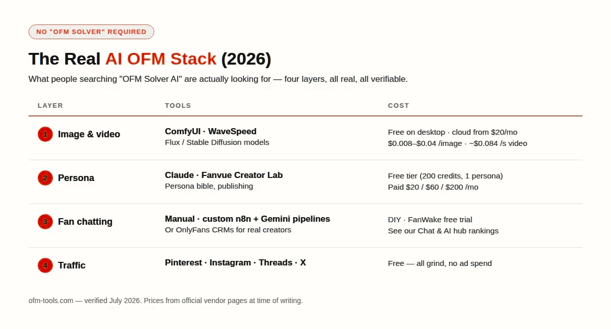 The real AI OFM stack people searching OFM Solver AI actually need: generation, persona, chatting and traffic layers with costs