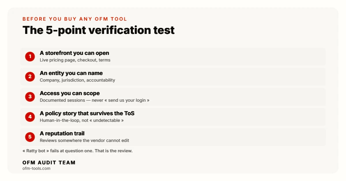 Five-point verification test before buying any OFM tool: open storefront, named entity, scoped access, ToS-proof policy story, and an uneditable reputation trail.