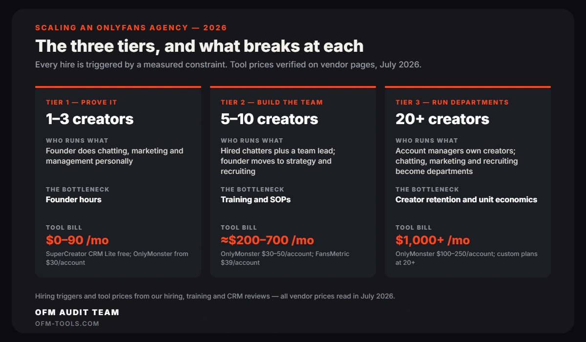 The three tiers of scaling an OnlyFans agency in 2026: Tier 1 with 1-3 creators where the founder does everything and tools cost $0-90 a month; Tier 2 with 5-10 creators where hired chatters and a team lead arrive and tools run about $200-700 a month; Tier 3 with 20+ creators run as departments with a tool bill above $1,000 a month.