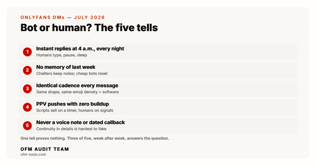 Five tells that an OnlyFans conversation is automated: instant replies at all hours, no memory, identical cadence, PPV pushes without buildup, no voice notes or dated callbacks.