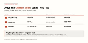 OnlyFans Chatter Jobs (2026): Pay Rates, Where to Apply & Red Flags