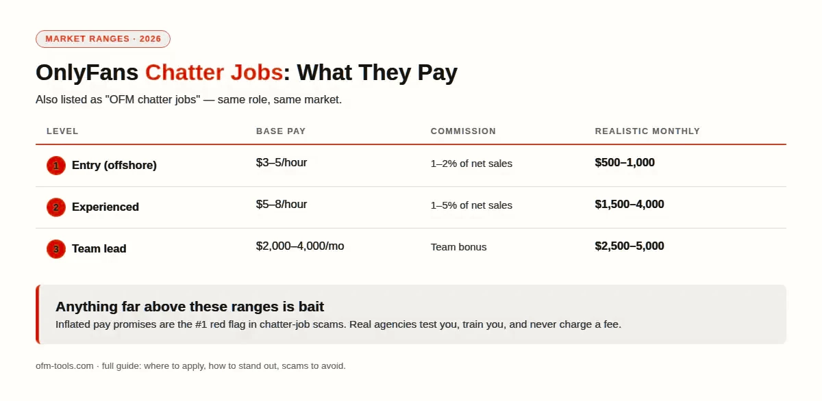 OnlyFans chatter jobs pay rates 2026: entry $3-5/hour, experienced $5-8/hour plus commission, team lead $2,000-4,000/month