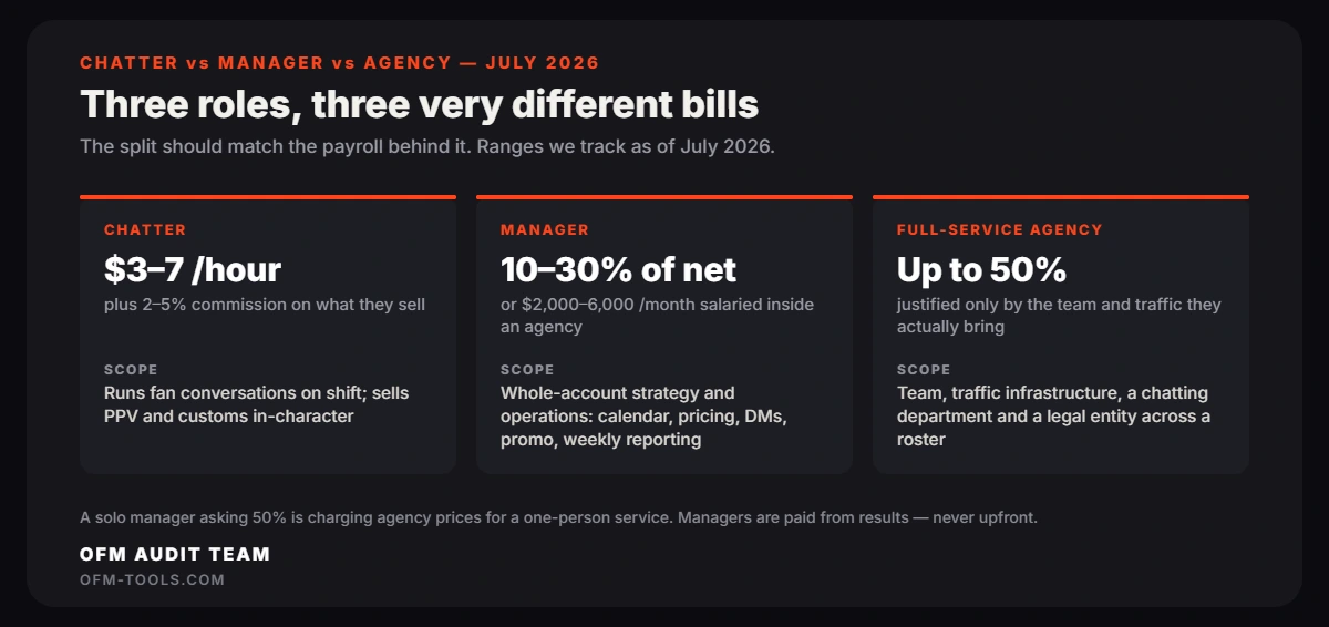 OnlyFans chatter versus manager versus full-service agency, July 2026: a chatter earns $3-7 per hour plus 2-5 percent commission and runs fan conversations on shift; a manager takes 10-30 percent of net revenue or $2,000-6,000 a month salaried and owns whole-account strategy; a full-service agency takes splits up to 50 percent for a team, traffic and a chatting department.