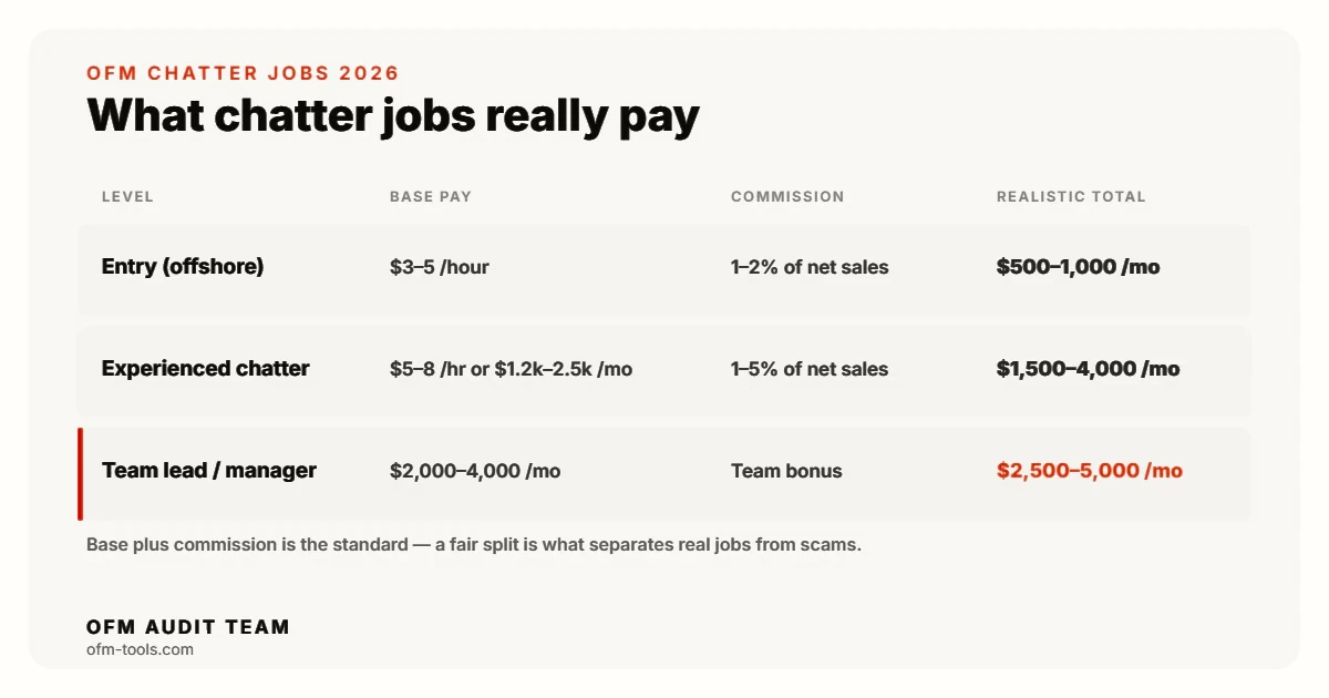 OnlyFans chatter pay scale 2026: entry offshore $3-5/hour plus 1-2% commission totalling $500-1,000 a month; experienced chatters $5-8/hour or $1,200-2,500/month totalling $1,500-4,000; team leads $2,000-4,000 base totalling $2,500-5,000.