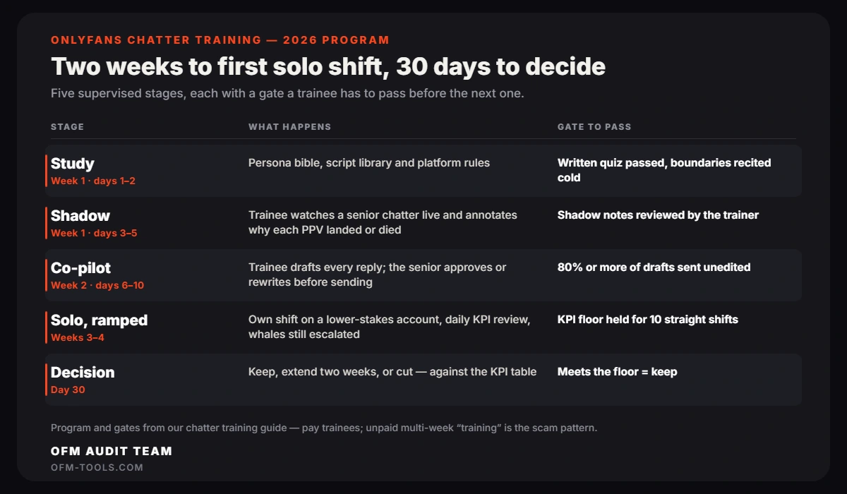 OnlyFans chatter training program 2026 in five stages: study on week 1 days 1-2 gated by a written persona quiz, shadow on days 3-5, co-pilot on week 2 days 6-10 gated at 80 percent of drafts sent unedited, solo ramped shifts in weeks 3-4 with the KPI floor held for 10 straight shifts, and a keep-extend-or-cut decision on day 30.