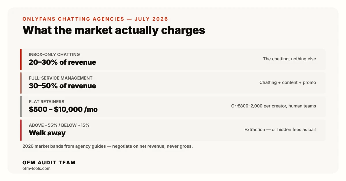 OnlyFans chatting agency rates July 2026: inbox-only 20-30% of revenue, full-service 30-50%, flat retainers $500-10,000 per month; above 55% or below 15% walk away.