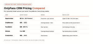 OnlyFans CRM Pricing Compared (2026): What 5 Platforms Really Cost