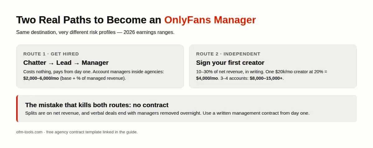 How to become an OnlyFans manager: agency route and independent route with 2026 earnings ranges