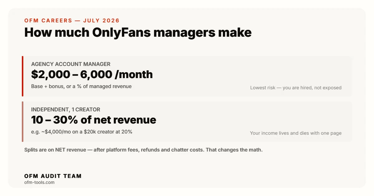 OnlyFans manager earnings as of July 2026: agency account managers earn $2,000-6,000 a month base plus bonus; independent managers take 10-30% of net revenue, about $4,000 a month on a $20k creator at 20%.
