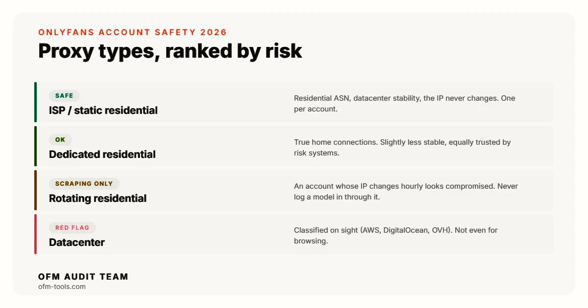 Proxy types ranked by risk for OnlyFans: ISP static residential is safest, dedicated residential second, rotating residential for scraping only, datacenter proxies an instant red flag.