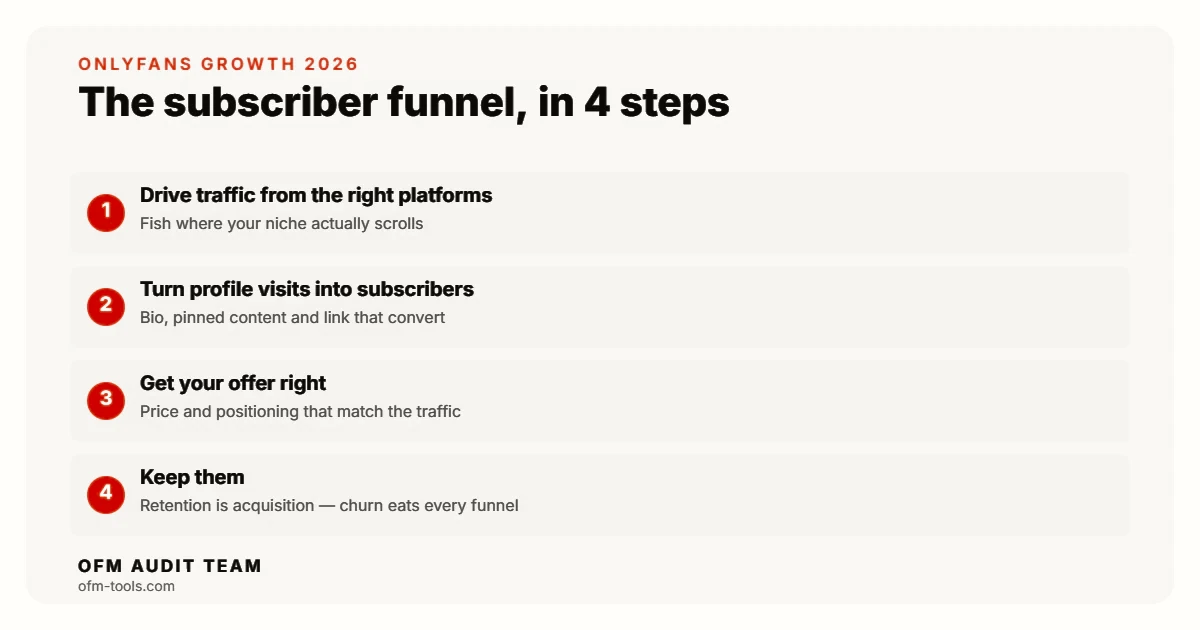 The OnlyFans subscriber funnel in four steps: drive traffic from the right platforms, turn profile visits into subscribers, get the offer right, keep them because retention is acquisition.
