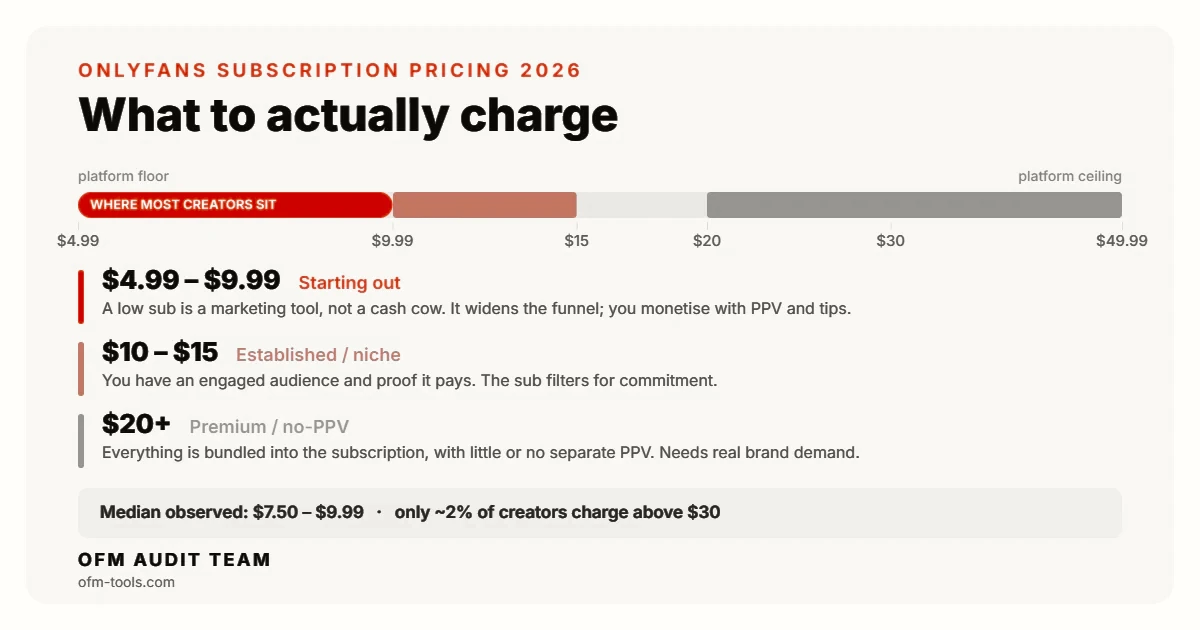 OnlyFans subscription price bands 2026: $4.99-$9.99 starting out, $10-$15 established, $20+ premium