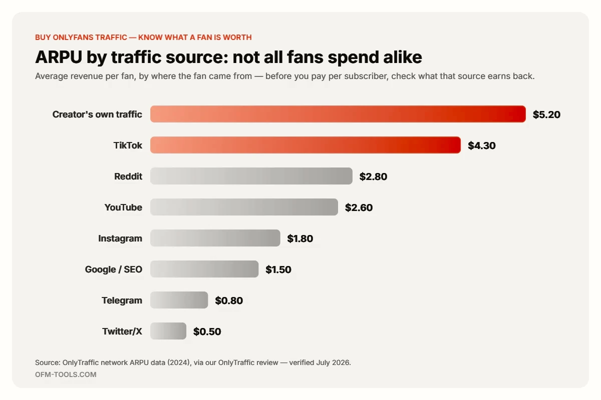 ARPU by traffic source for OnlyFans: creator own traffic $5.20, TikTok $4.30, Reddit $2.80, YouTube $2.60, Instagram $1.80, Google $1.50, Telegram $0.80, Twitter/X $0.50