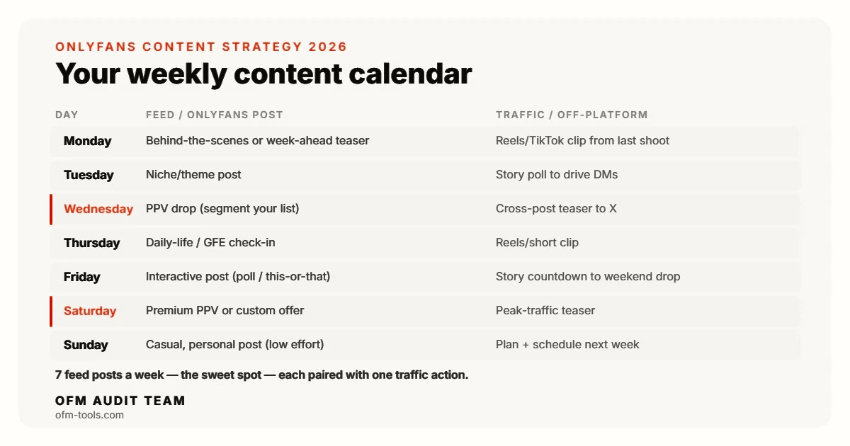 Weekly OnlyFans content calendar: seven feed posts, one per day, each paired with an off-platform traffic action. PPV drops on Wednesday and Saturday.