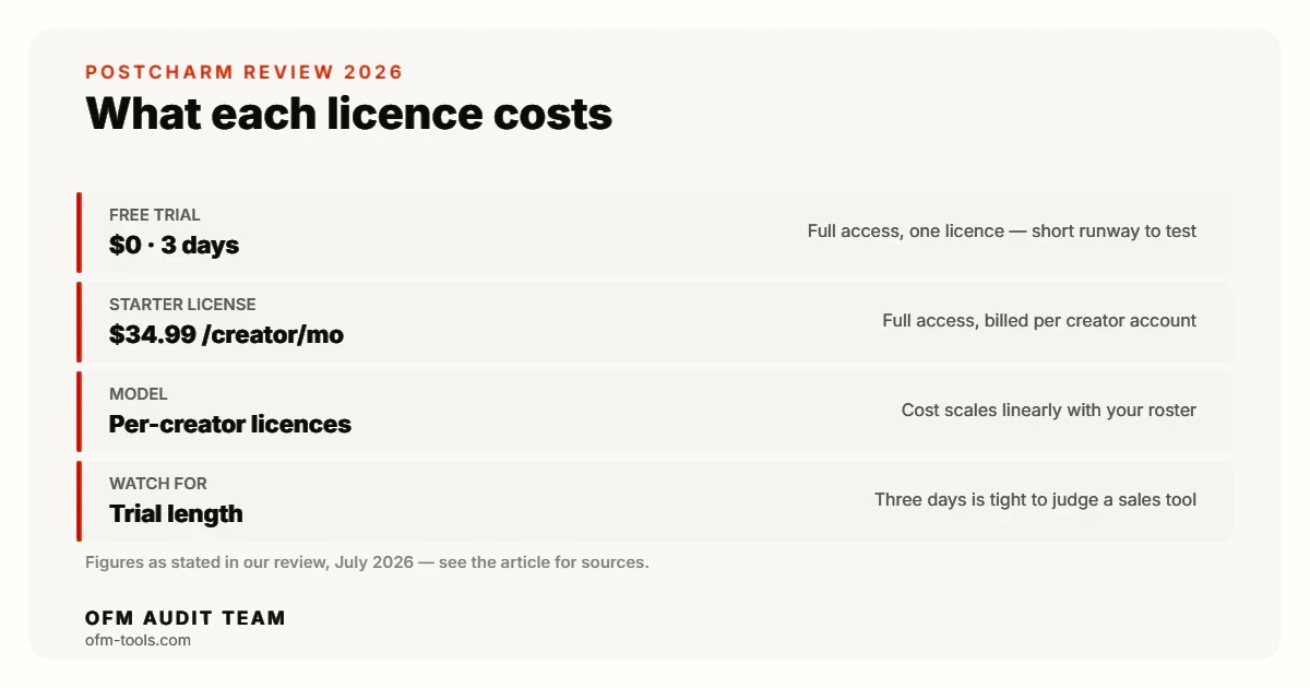 PostCharm pricing as of July 2026: free 3-day trial with one licence, Starter License at $34.99 per creator per month with full access.