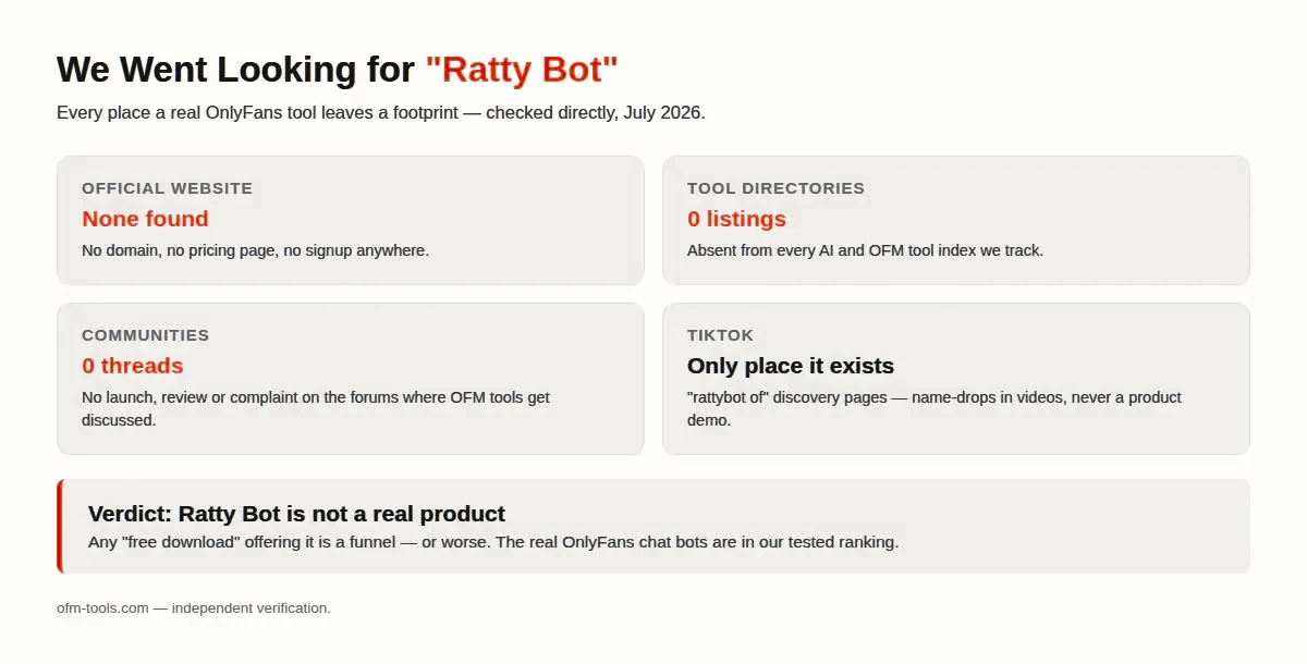 Ratty Bot OnlyFans investigation: no official website, no directory listing, no community threads · not a real product