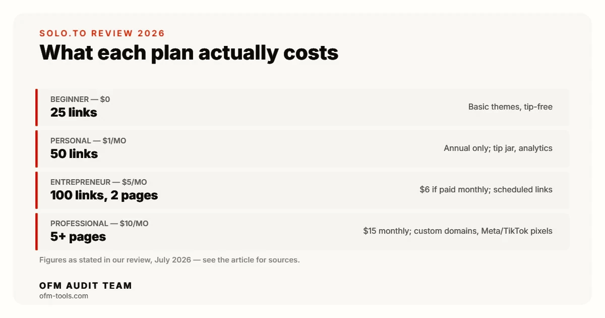 Solo.to plans as of July 2026: Beginner free with 25 links, Personal $1 a month annual only, Entrepreneur $5 a month annual, Professional $10 a month annual with custom domains and pixels.